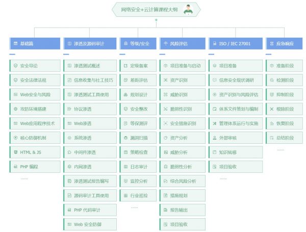 网络安全VIP课程 课程目录