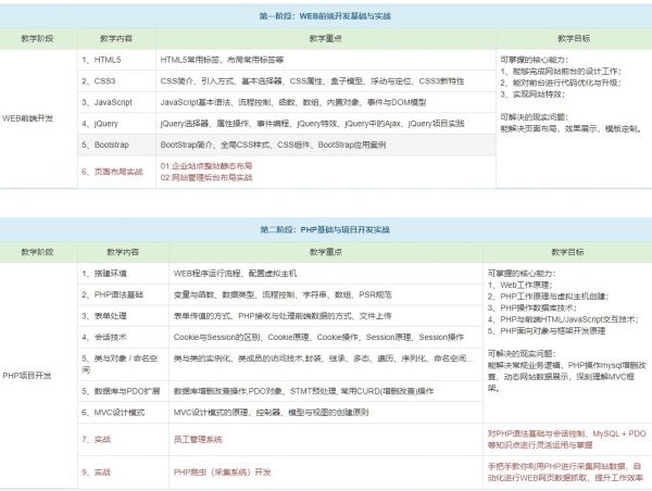 NO.1阶段： web前端， 第二阶段：PHP基础 课程表