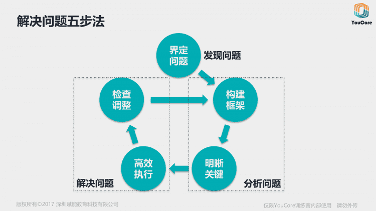 YouCore系统思维中级训练营-解决问题五步法