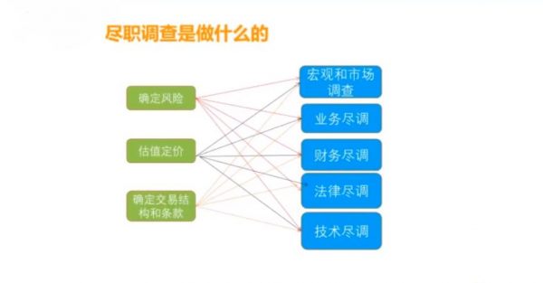 尽职调查是做什么的 视频截图