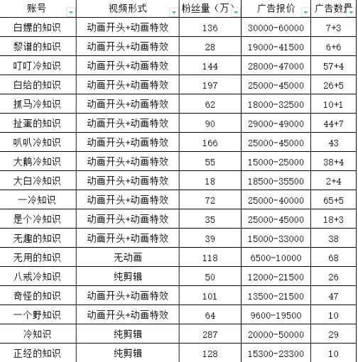 抖音短视频百万粉快速启动计划-冷知识快速涨粉变现玩法【揭秘】