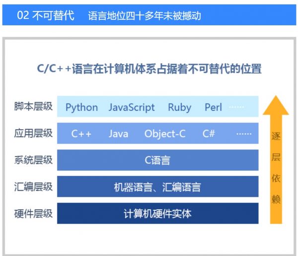 为什么学习C/C++ 不可替代 语言地位四十多年未被撼动