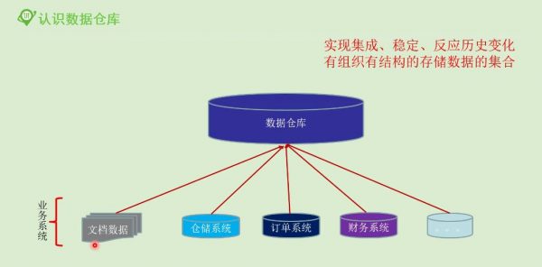 基于大数据体系构建数据仓库 视频截图