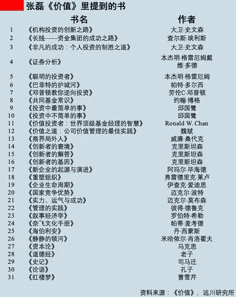 张磊推荐书单│《价值》一书中提到的29本电子书PDF+EPUB百度网盘资源合集_赚钱插图2