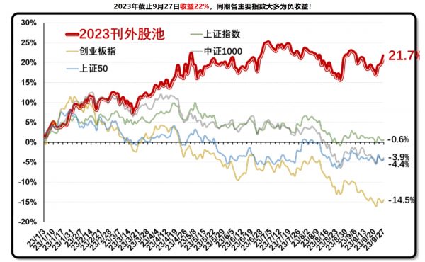 刊外股池2023年截止9月27日收益22%