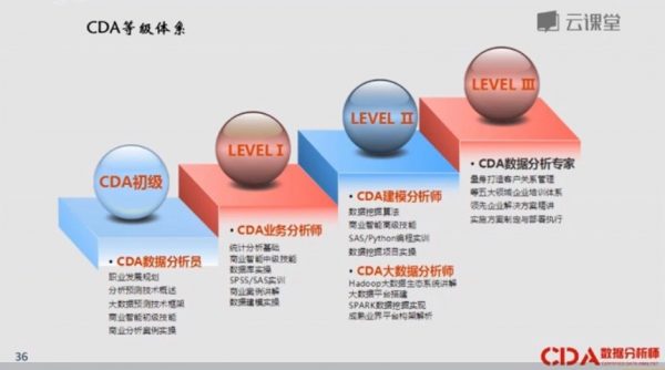 CDA数据分析 等级划分