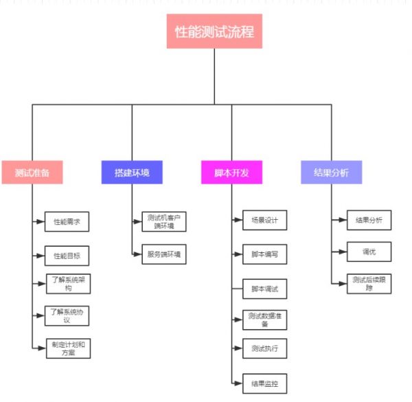 性能测试流程