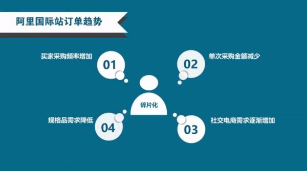 阿里国际站订单趋势 视频截图