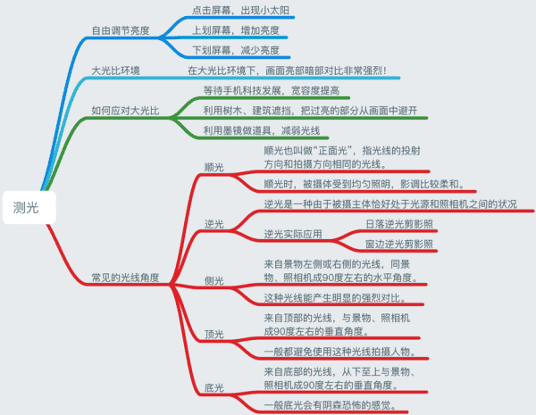 手机拍摄：测光思维导图