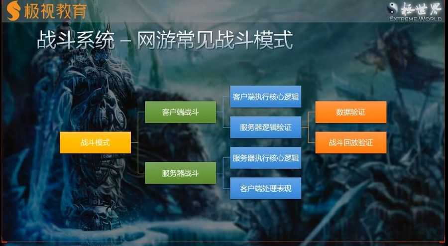 【商业级MMORPG大型网游】Unity全栈开发 视频截图