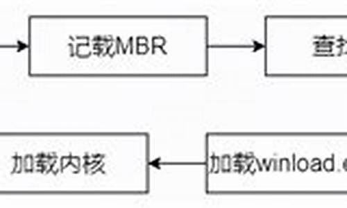 操作系统引导程序的存放位置是什么(操作系统引导过程)插图